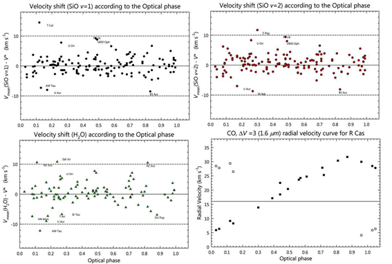 그림 42 (a)?(c) Velocity shift between the mean velocity and the stellar velocity (Vmean ? V*) for SiO v = 1 (filled circle), 2 (open circle), and H2O (filled triangle) masers according to the optical phase. The solid line corresponds to an equal value between the mean velocity and the stellar velocity. The relatively highly redshifted or blueshifted stars are marked. (d) CO, ΔV = 3 (1.6 μm) radial velocity curve for R Cas from Hinkle et al. (1984). Filled squares show the evolution during a light cycle. Open squares repeat the data backward and forward in time. The solid line represents the systemic velocity derived from thermal SiO and CO transitions