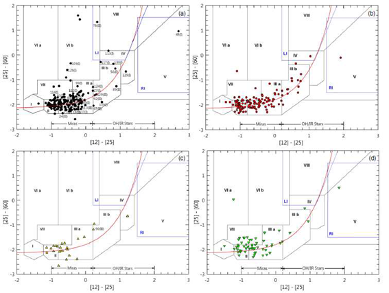 그림 43 IRAS two-color diagrams according to the detected maser. (a) The black circles indicate both SiO and H2O maser detected sources. (b) The red circles indicate the SiO-only detected sources. (c) The yellow triangles indicate the H2O-only detected sources. (d) Both SiO and H2O maser undetected sources are marked with green inverted triangles. The sources with one-way, double, and multiple peaks of the H2O maser are identified by their identification numbers from Table 2.