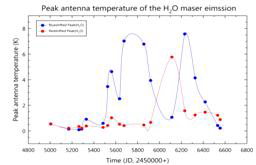 그림 48 W43A에 대한 H2O 메이저의 관 측 기간 동안의 시간에 따른 피크 온도의 변 화 양상