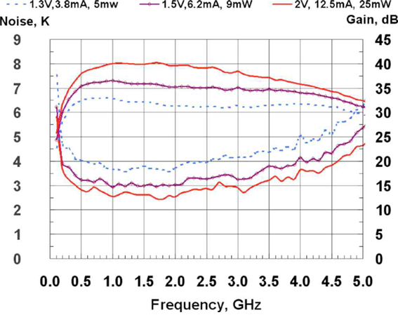 그림 12. SiGe 트랜지스터를 활용한 LNA의 등가 잡음온도 및 이득