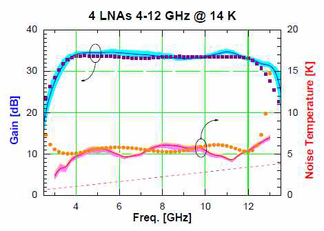 그림 13. Yebes 천문대에서 개발한 ALMA Band 9 의 IF 증폭기의 성능