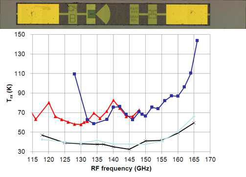그림 17. 한국천문연구원 개발 129 GHz 초전도 터널링 믹서 칩의 모습과 그 잡 음 성능