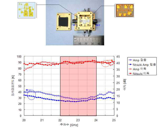 그림 18. 한국천문연구원-충남대 공동개발 20 GHz 대역 저잡음 증폭기의 모습과 성능