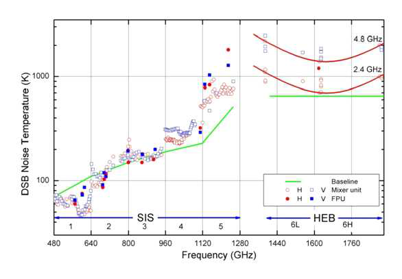그림 19. 테라헤르츠 대역에서 동작하는 믹서(SIS, HEB)의 DSB 잡음 온도
