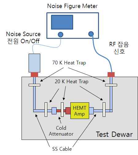 그림 32. 극저온 저잡음 증폭기 의 등가 잡음을 측정하기 위한 극저온 감쇄기 측정법