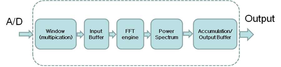 그림 40. 소프트웨어 FFT 처리 방식