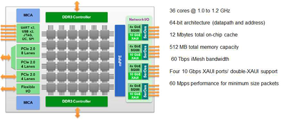 그림 46. TILE-Gx8036 CPU 구조 : High end system-on-a-chip