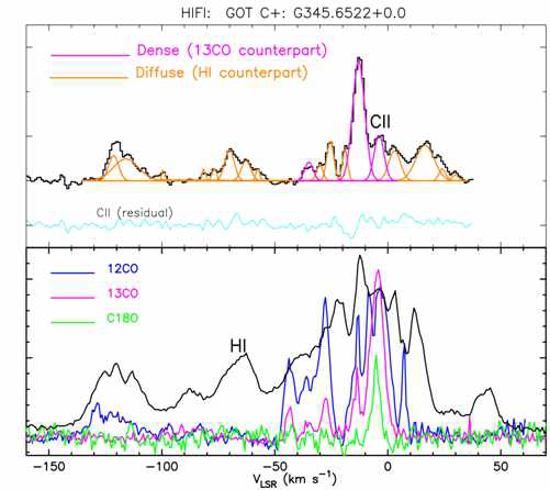 그림 3. 전통적인 추적자인 CO와 연관되어 있지 않은 H2를 추적하는 CII 천이선, CO 선 이 없는 CII 선의 존재는 분자운 가장 자리 의 HI/C+와 H2/C+ 층에서 기인함