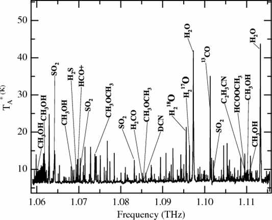 그림 4. Orion hot core : 다양한 분자에 의한 테라헤르츠 스펙트럼을 보여줌