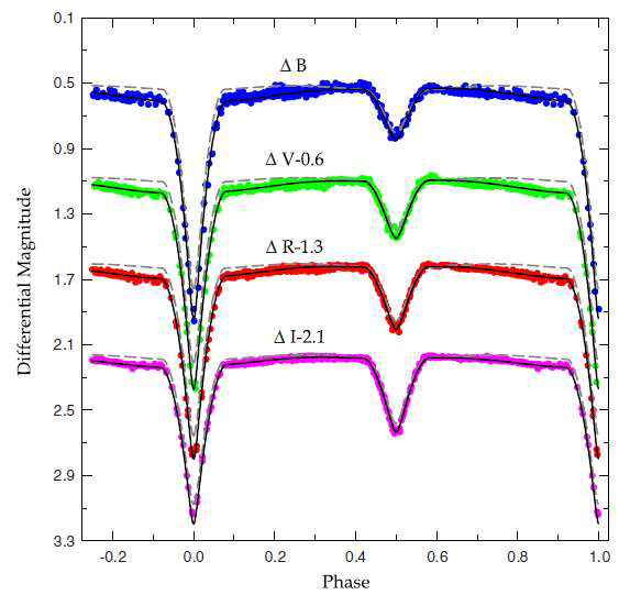 Figure 1. BVRI light curves of NSVS 02502726 observed in 2009 with the fitted models. The circles are individual measures and the dashed and solid lines represent the synthetic curves obtained from no spot and the two-spot model, respectively.