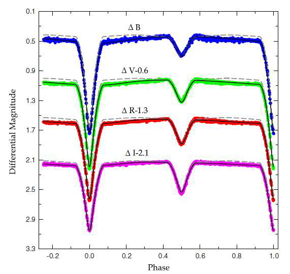 Figure 2. In the same sense as Figure 1, BVRI light curves of NSVS 02502726 observed in 2011.