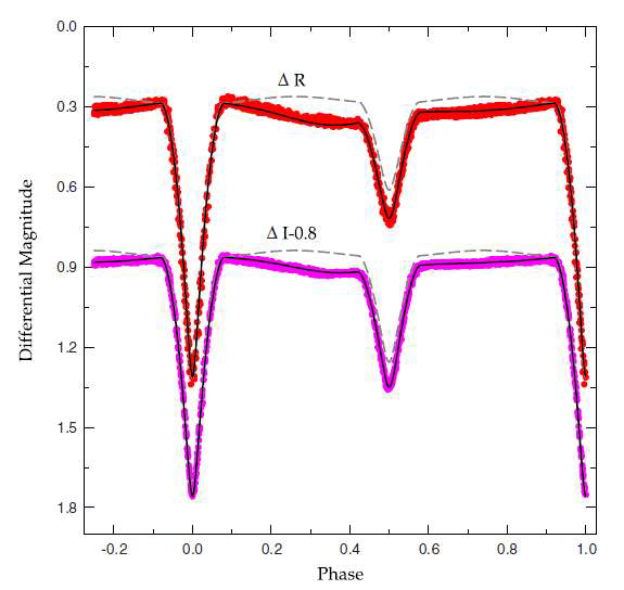 Figure 3. In the same sense as Figure 1, RI light curves of NSVS 02502726 observed by Cakirli et al. (2009) in 2008
