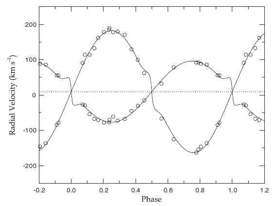 Figure 4. RV curves of NSVS 02502726. The open circles are the measures of Cakirli et al. (2009), while the continuous curves denote the result from consistent light and velocity curve analysis