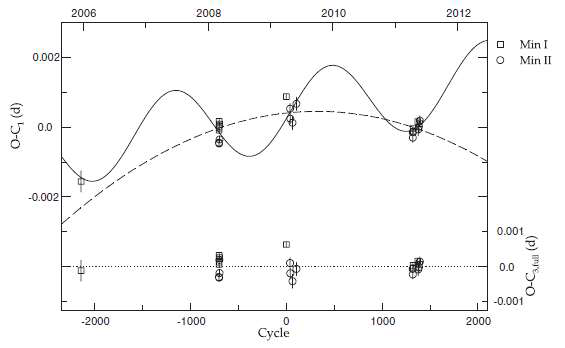 Figure 5. O-C diagram of NSVS 02502726 with respect to the linear ephemeris (1). In the upper part, the dashed parabola is the quadratic fit to all times of minimum light and the solid curve represents the result obtained by fitting a sine wave to these timings. The residuals from the ephemeris (3) are plotted in the lower part