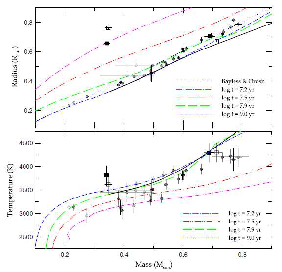 Figure 6. Mass-radius (upper) and mass-temperature (lower) diagrams of the stars between 0.2 and 0.8 M⊙ in double-lined, detached eclipsing binaries. The dashed lines correspond to the isochrones from the Baraffe et al. (1998) models. Overlaid are solar-metallicity Dartmouth isochrones at 300 Myr with the solid lines for comparison. In the upper panel, the dotted line represents the empirical mass-radius relation of Bayless & Orosz