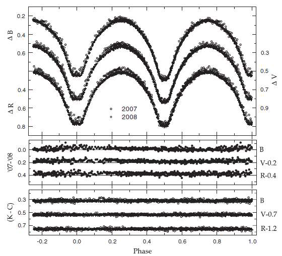 Figure 1. The top panel displays our light curves of EP And in the BVR bandpasses. The differences between the two seasons are shown in the middle panel and the magnitude difference between the check and comparison stars in the lower panel. The open circles and plus symbols in the top and bottom panels are the individual measures of the 2007 and 2008 seasons, respectively