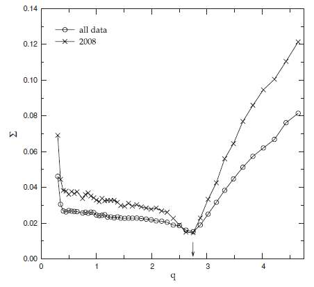 Figure 2. Behavior of Σ as a function of mass ratio q for all datasets and the 2008 light curves of EP And. Both indicate a minimum value near q=2.75.