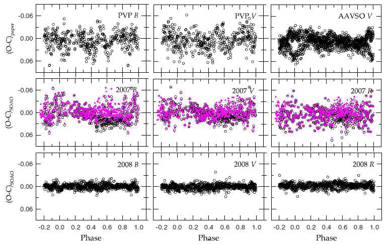 Figure 3. Residuals from the binary model with a third light. The plus symbols in middle panels represent the residuals from the cool-spot model