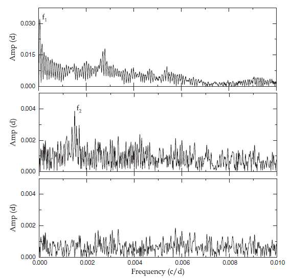 Figure 4. Periodogram from the PERIOD04 formalism for all observed timings. As a result of the successive pre-whitening procedures, two frequencies of f1=0.0000424 cycle d-1 and f2=0.00149 cycle d-1 are detected and these become periods of 23,585 d and 671 d.