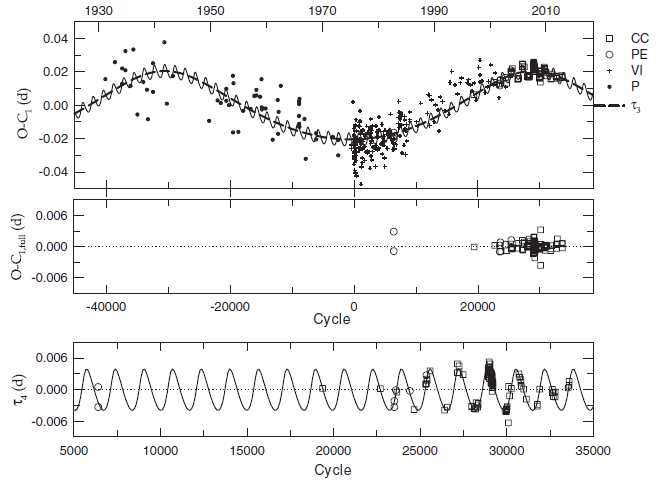 Figure 5. O-C diagram of EP And with respect to the linear terms of equation (1). In the top panel, the two-LTT ephemeris is drawn as the solid curve and the dashed curve represents the τ3 orbit. The middle panel displays the PE and CCD residuals from the complete ephemeris and the bottom panel represents the τ4 orbit. CC, PE, VI, and P denote CCD, photoelectric, visual, and photographic plate minima, respectively