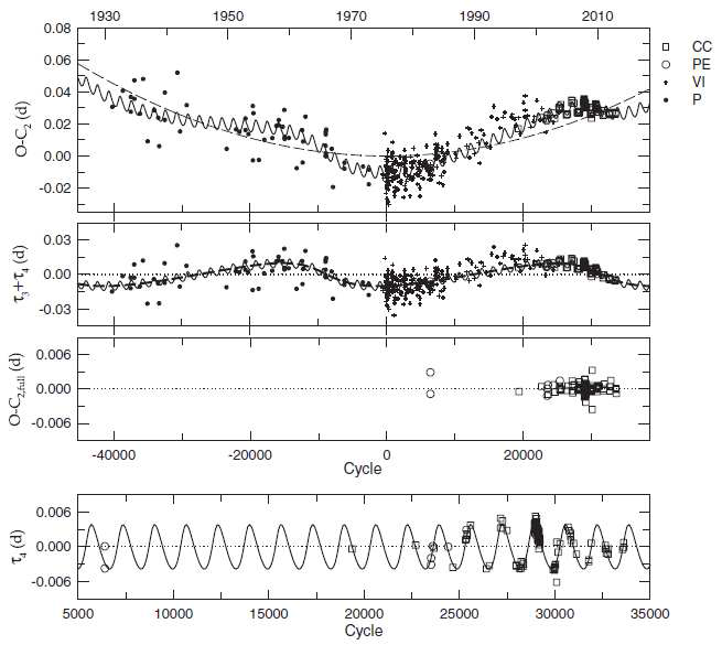 Figure 6. In the top panel the O-C diagram of EP And constructed with the linear terms of the quadratic plus two-LTT ephemeris. The full ephemeris is drawn as the solid curve and the dashed parabola is due to only the quadratic term of equation (2). The bottom panel represents the residuals τ4 from the quadratic term plus τ3, respectively