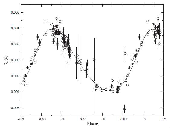 Figure 7. Photoelectric and CCD residuals from the bottom panel of Figure 6 phased with the τ4 cycle (1.8340 yr) of the quadratic plus two-LTT ephemeris listed in Table 6.