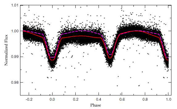 Figure 1. Light curve of KIC002856960 with the fitted models. The circles are individual measures from the Kepler spacecraft and the dashed and solid lines represent the synthetic curves obtained from no spot and the two-spot model, respectively