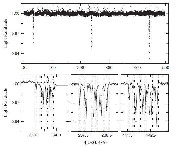 Figure 2. Light residuals corresponding to Model 2 listed in Table 1. The tertiary signals are plotted in the lower three panels, wherein the vertical dotted lines indicate the primary eclipse times of the close pair predicted from our LTT ephemeris