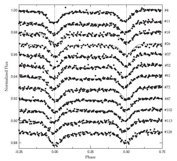 Figure 3. Kepler data of KIC002856960 combined at the intervals of 15 orbital periods. The eclipse timing variations are evident visually from the light curves offset from 1.0