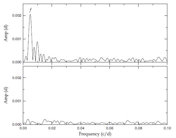 Figure 4. Periodogram from the PERIOD04 program (Lenz & Breger 2005) for eclipse timings. A dominant frequency of f=0.00497 cycle d-1 is detected with a semi-amplitude of 0.00205 d and this becomes a period of 201 d. The amplitude spectrum for the LTT residuals is displayed in the lower panel.