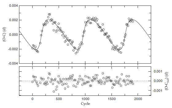 Figure 5. O-C diagram for the close binary of KIC002856960. In the upper panel, constructed with the linear terms of Table 2, the continuous curve represents the LTT orbit. The residuals from this LTT ephemeris are plotted in the lower panel