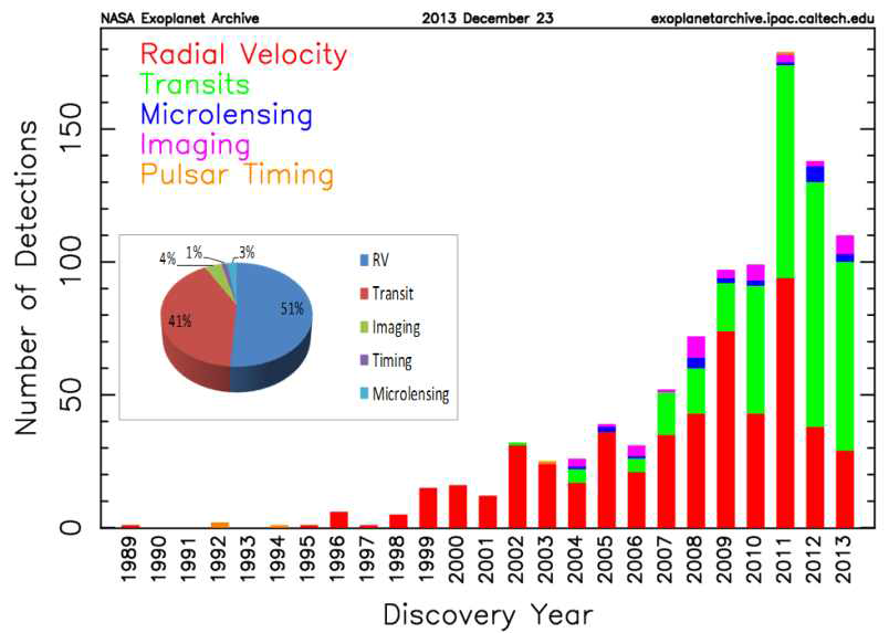 그림 1. 외계행성 발견 현황(연도 및 탐색방법).