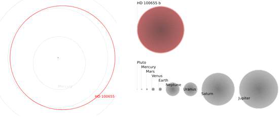 그림 6. HD 100655 b의 궤도.