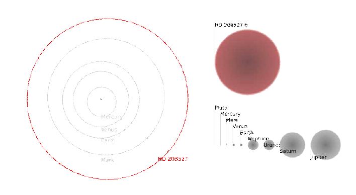 그림 12. HD 208527 b의 궤도.