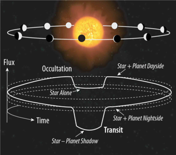 그림 1. Transit 외계행성의 개념도.
