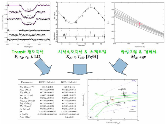 그림 2. 관측결과와 항성모형을 통한 Transit 행성의 물리적 특성.