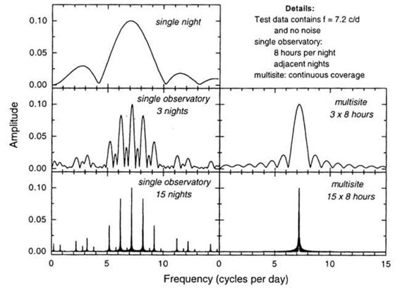 그림 1. 주기 분석 시뮬레이션을 위해 가상 자료(한개/여러개 천문대, 1일/3일/15일 밤 관측)를 사용한 파워스펙트럼 결과.