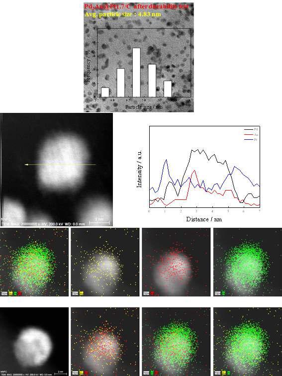 장기 안정성 이후 쉘 1.7층 코어-쉘 촉매의 STEM-EDX 및 line profile