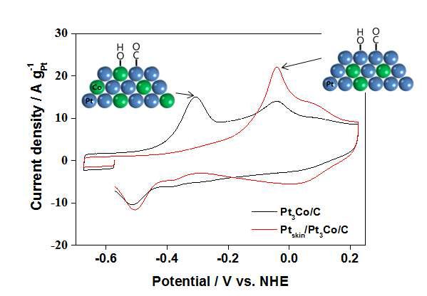 Ptskin/Pt3Co/C와 Pt3Co/C의 일산화탄소 산화피크 비교.
