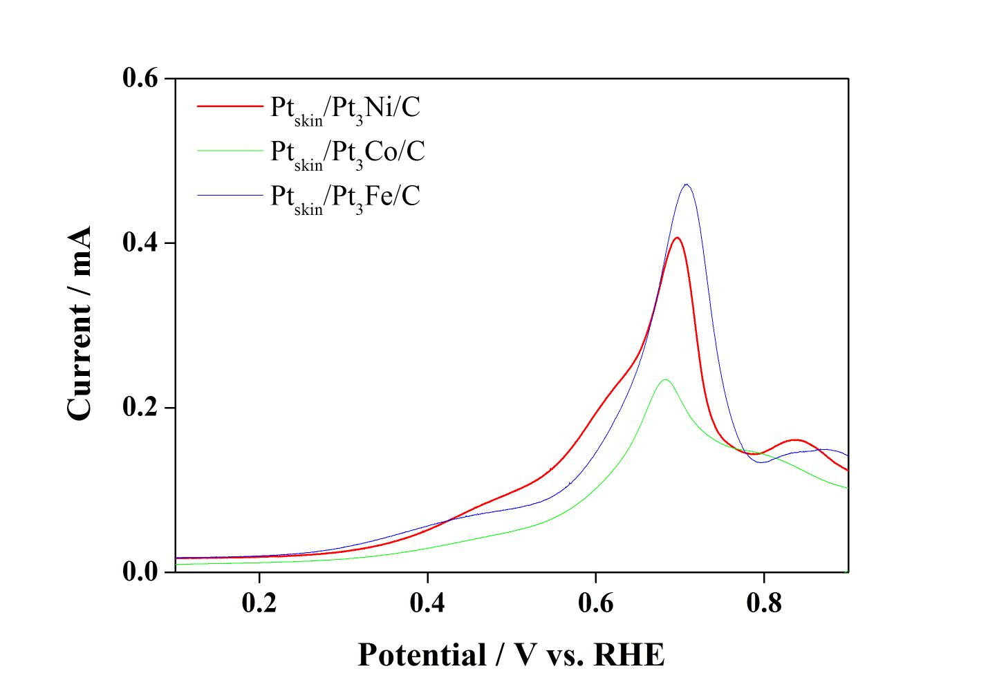 CV를 통해 제조된 Ptskin/Pt3Ni/C, Ptskin/Pt3Co/C, Ptskin/Pt3Fe/C 촉매의 일산화탄소의 전 기화학적 산화 CV곡선.