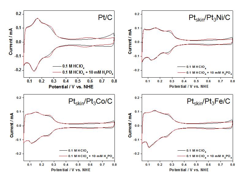 0.1 M HClO4 용액(검은색 실선)과 0.1 M HClO4 + 10 mM H3PO4 용액(붉은색 실선)에서의 Pt/C 및 Ptskin/Pt3M 촉매의 CV 곡선.