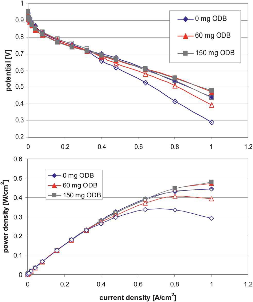 IV-curve, (b) power density plot, 상대습도 75/50% RH(anode/cathode), 온도 65oC