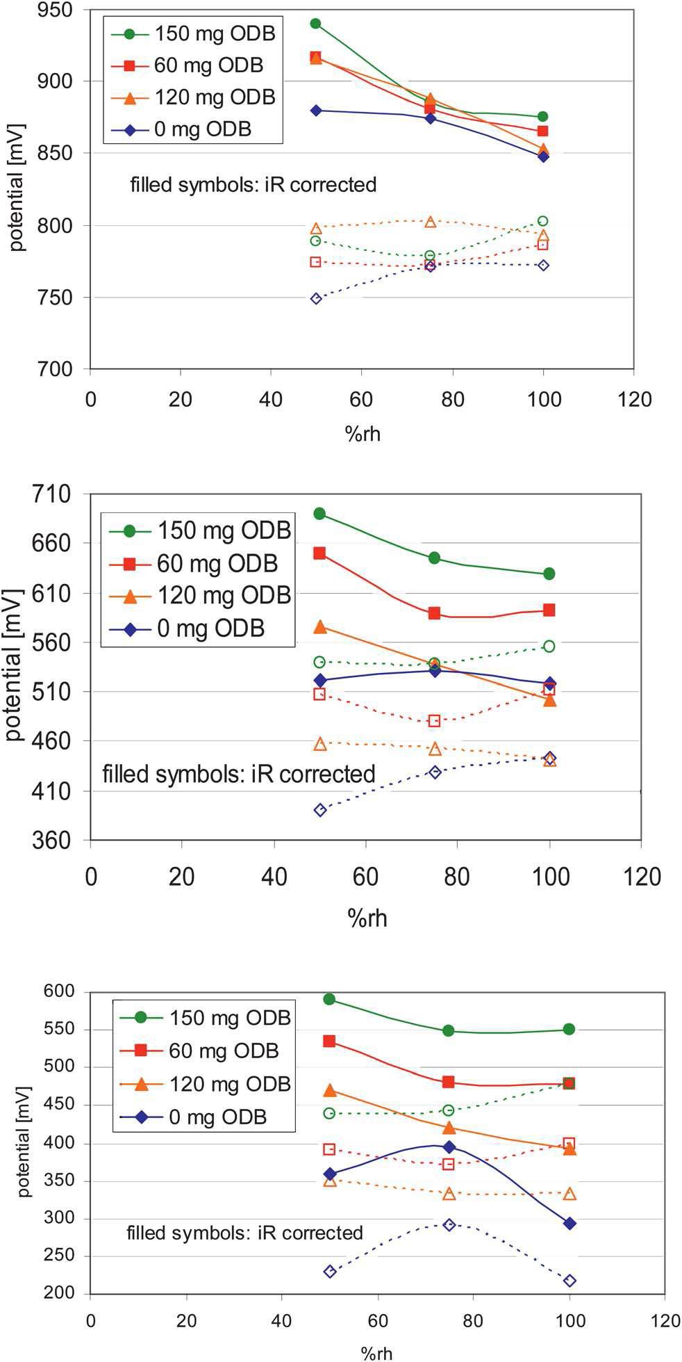 Potential and IR-corrected potential (a) 160mA/cm2,(b) 800mA/cm2, (c)1000mA/cm2, 온도 65oC