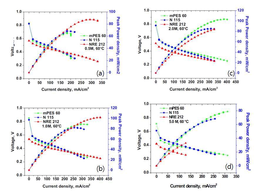 막의 종류에 따른 0.5M 메탄올 (a), 1.0M 메탄올 (b), 2.0M 메탄올 (c), 5.0M 메탄올(d)의 60℃에서의 분극곡선