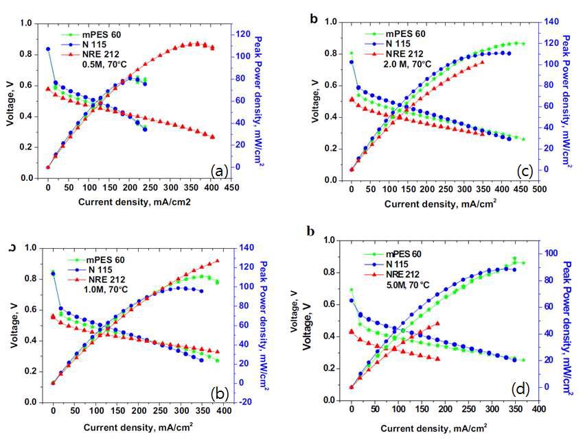 막의 종류에 따른 0.5M 메탄올 (a), 1.0M 메탄올 (b), 2.0M 메탄올 (c), 5.0M 메탄올(d)의 70℃에서의 분극곡선