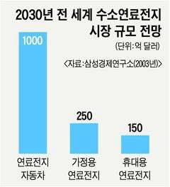 세계 수소연료전지 시장 규모 전망