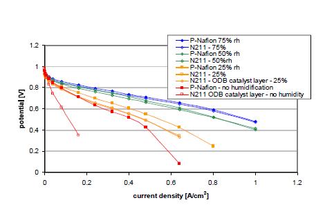 P-Nafion막(두께 30㎛) MEA의 IV curve