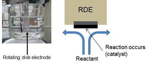 RDE를 이용한 반쪽전지 실험 사진(좌) 및 RDE 작업전극의 개념도(우).