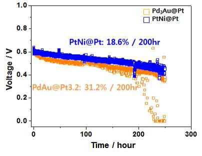 PtNi@Pt 또는 Pd3Au@Pt3.2를 cathode촉매로 사용한 비인산형 고분자전해질 연료전지의 시간에 따른 전압변화.