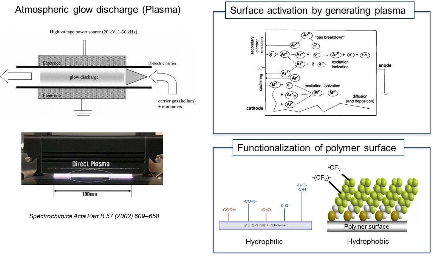 플라즈마 표면 개질의 기본원리.